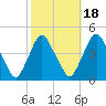 Stathems Neck tide chart for Saturday, October 18, 2025
