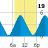 Stathems Neck tide chart for Sunday, October 19, 2025