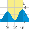 Stathems Neck tide chart for Wednesday, October 1, 2025