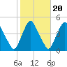 Stathems Neck tide chart for Monday, October 20, 2025