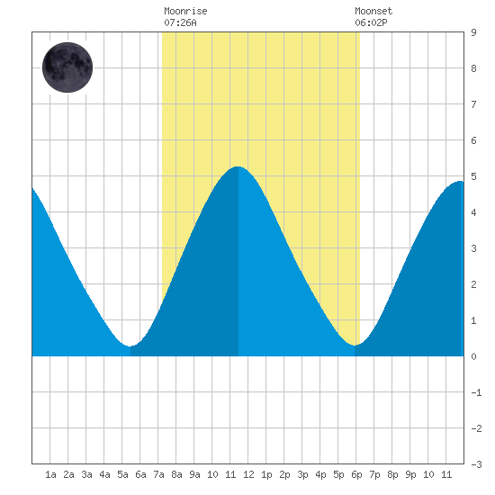 Stathems Neck tide chart for Tuesday, October 21, 2025