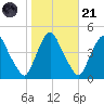 Stathems Neck tide chart for Tuesday, October 21, 2025