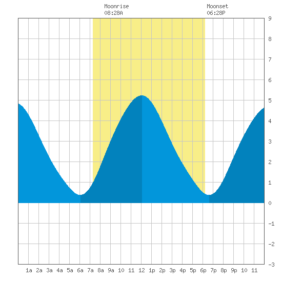 Stathems Neck tide chart for Wednesday, October 22, 2025