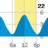 Stathems Neck tide chart for Wednesday, October 22, 2025