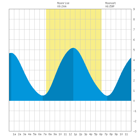 Stathems Neck tide chart for Thursday, October 23, 2025