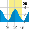 Stathems Neck tide chart for Thursday, October 23, 2025