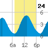 Stathems Neck tide chart for Friday, October 24, 2025
