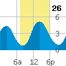 Stathems Neck tide chart for Sunday, October 26, 2025
