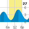 Stathems Neck tide chart for Monday, October 27, 2025