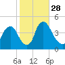 Stathems Neck tide chart for Tuesday, October 28, 2025