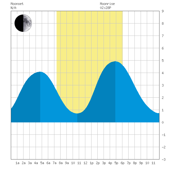 Stathems Neck tide chart for Wednesday, October 29, 2025