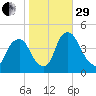 Stathems Neck tide chart for Wednesday, October 29, 2025