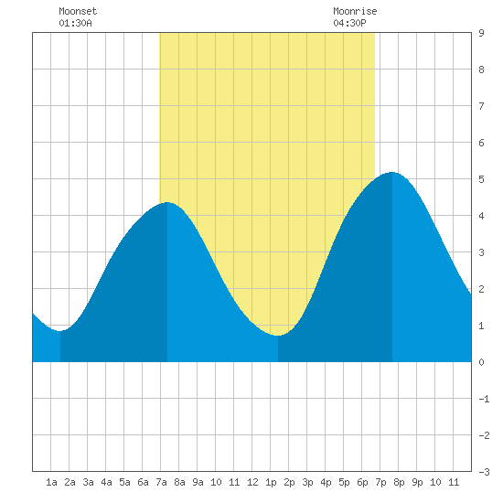 Stathems Neck tide chart for Thursday, October 2, 2025