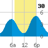 Stathems Neck tide chart for Thursday, October 30, 2025