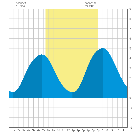 Stathems Neck tide chart for Friday, October 31, 2025