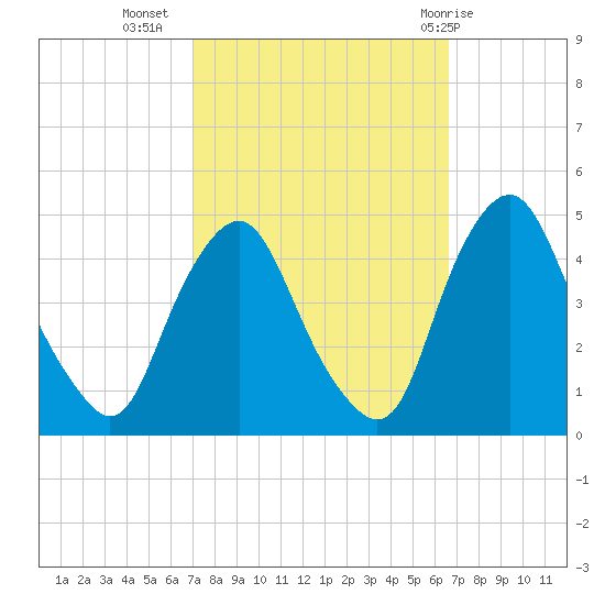 Stathems Neck tide chart for Saturday, October 4, 2025