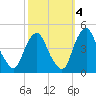 Stathems Neck tide chart for Saturday, October 4, 2025