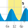 Stathems Neck tide chart for Sunday, October 5, 2025