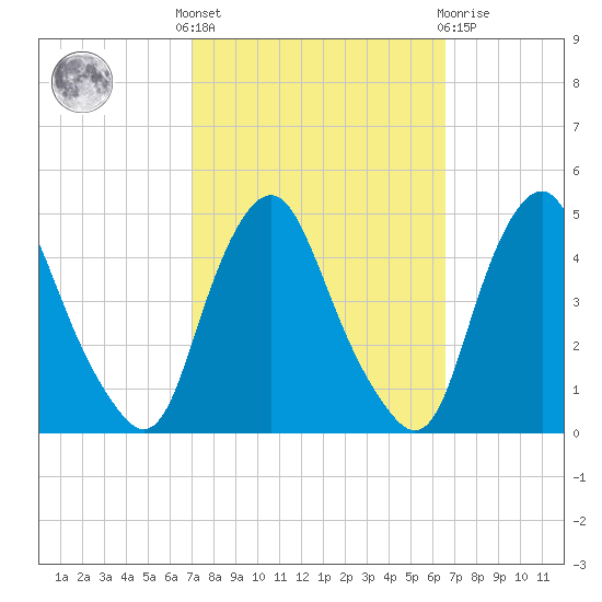 Stathems Neck tide chart for Monday, October 6, 2025