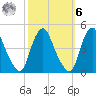 Stathems Neck tide chart for Monday, October 6, 2025