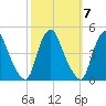 Stathems Neck tide chart for Tuesday, October 7, 2025