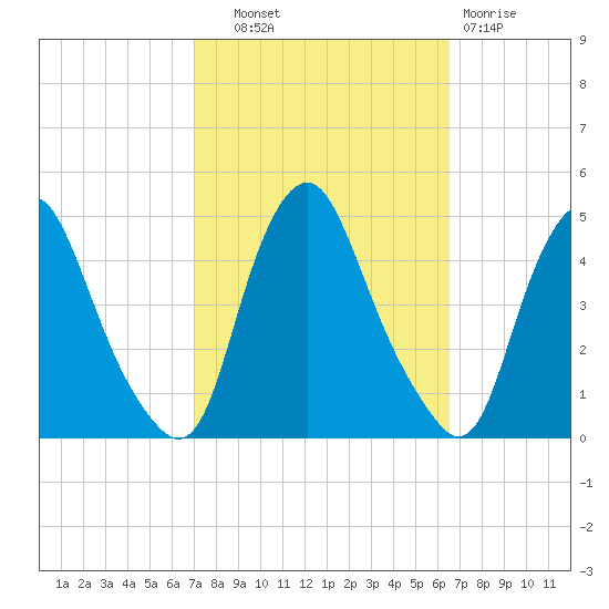 Stathems Neck tide chart for Wednesday, October 8, 2025