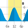 Stathems Neck tide chart for Wednesday, October 8, 2025
