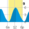 Stathems Neck tide chart for Thursday, October 9, 2025