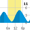Stathems Neck tide chart for Tuesday, November 11, 2025