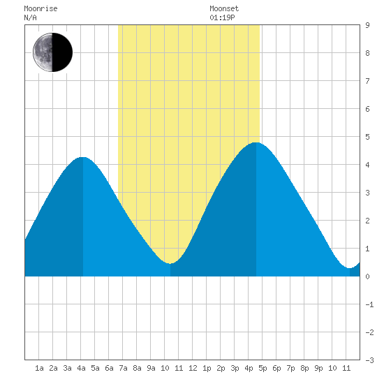 Stathems Neck tide chart for Wednesday, November 12, 2025