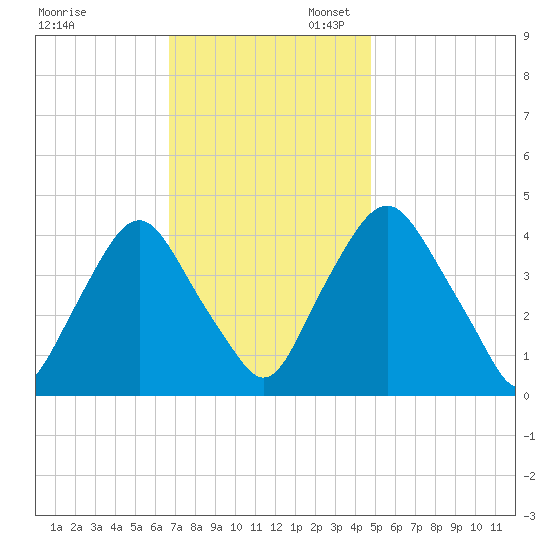Stathems Neck tide chart for Thursday, November 13, 2025