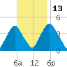 Stathems Neck tide chart for Thursday, November 13, 2025