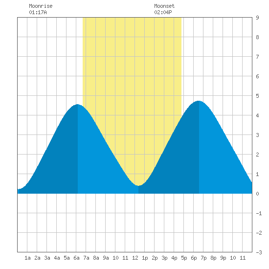 Stathems Neck tide chart for Friday, November 14, 2025