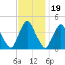 Stathems Neck tide chart for Wednesday, November 19, 2025