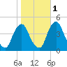 Stathems Neck tide chart for Saturday, November 1, 2025