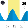 Stathems Neck tide chart for Thursday, November 20, 2025