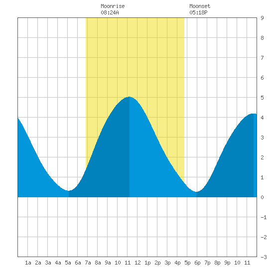 Stathems Neck tide chart for Friday, November 21, 2025