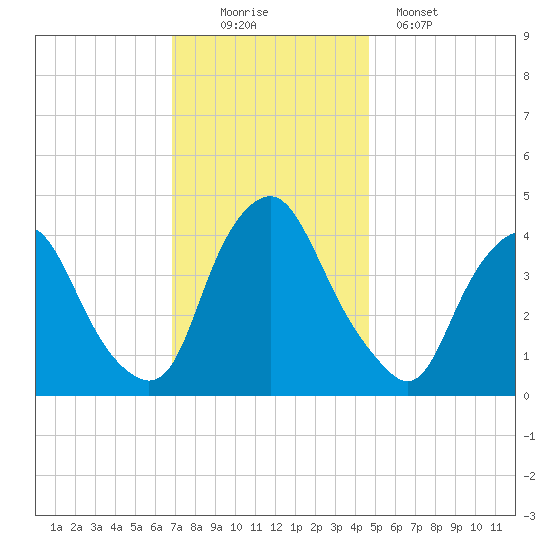Stathems Neck tide chart for Saturday, November 22, 2025