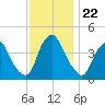 Stathems Neck tide chart for Saturday, November 22, 2025