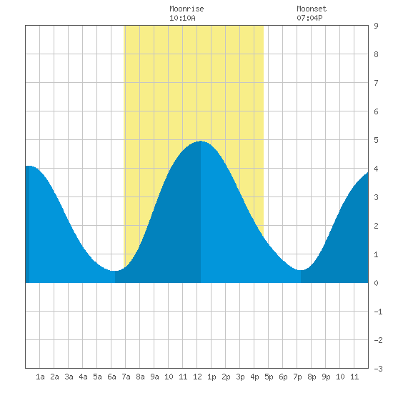 Stathems Neck tide chart for Sunday, November 23, 2025