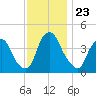 Stathems Neck tide chart for Sunday, November 23, 2025