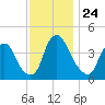 Stathems Neck tide chart for Monday, November 24, 2025