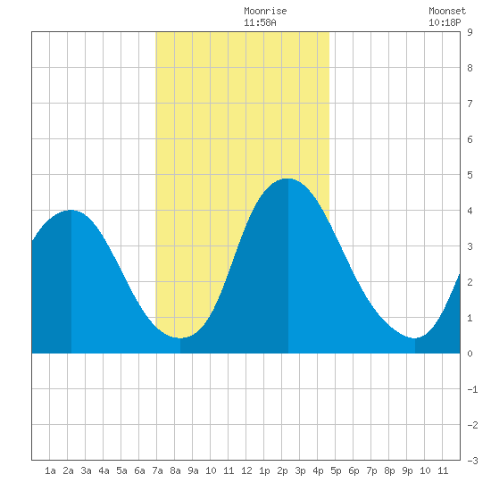 Stathems Neck tide chart for Wednesday, November 26, 2025