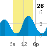 Stathems Neck tide chart for Wednesday, November 26, 2025