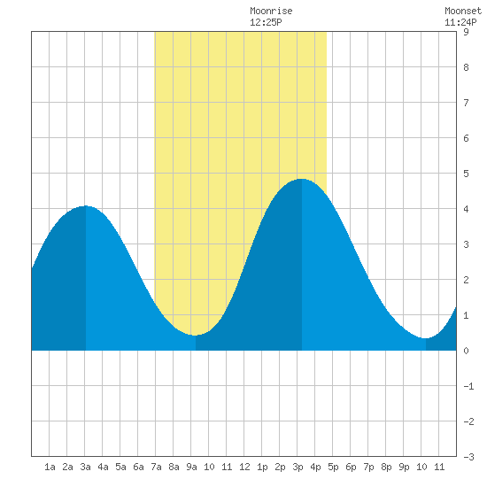 Stathems Neck tide chart for Thursday, November 27, 2025