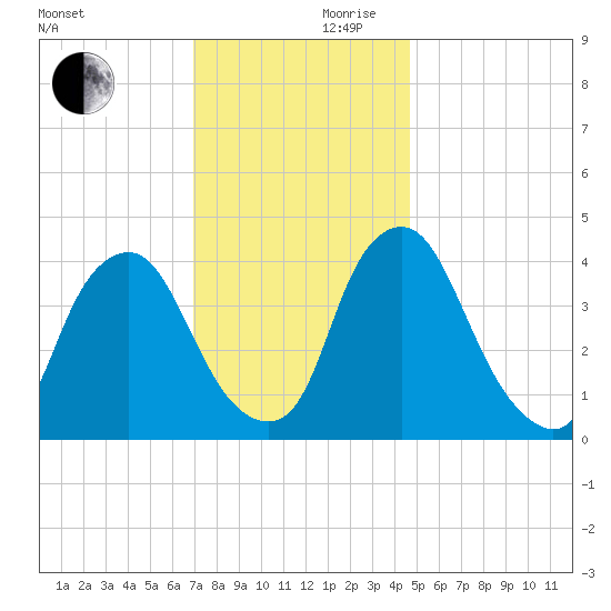 Stathems Neck tide chart for Friday, November 28, 2025