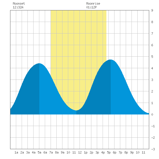 Stathems Neck tide chart for Saturday, November 29, 2025