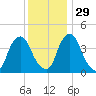 Stathems Neck tide chart for Saturday, November 29, 2025