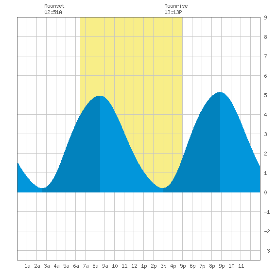 Stathems Neck tide chart for Sunday, November 2, 2025