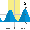 Stathems Neck tide chart for Sunday, November 2, 2025